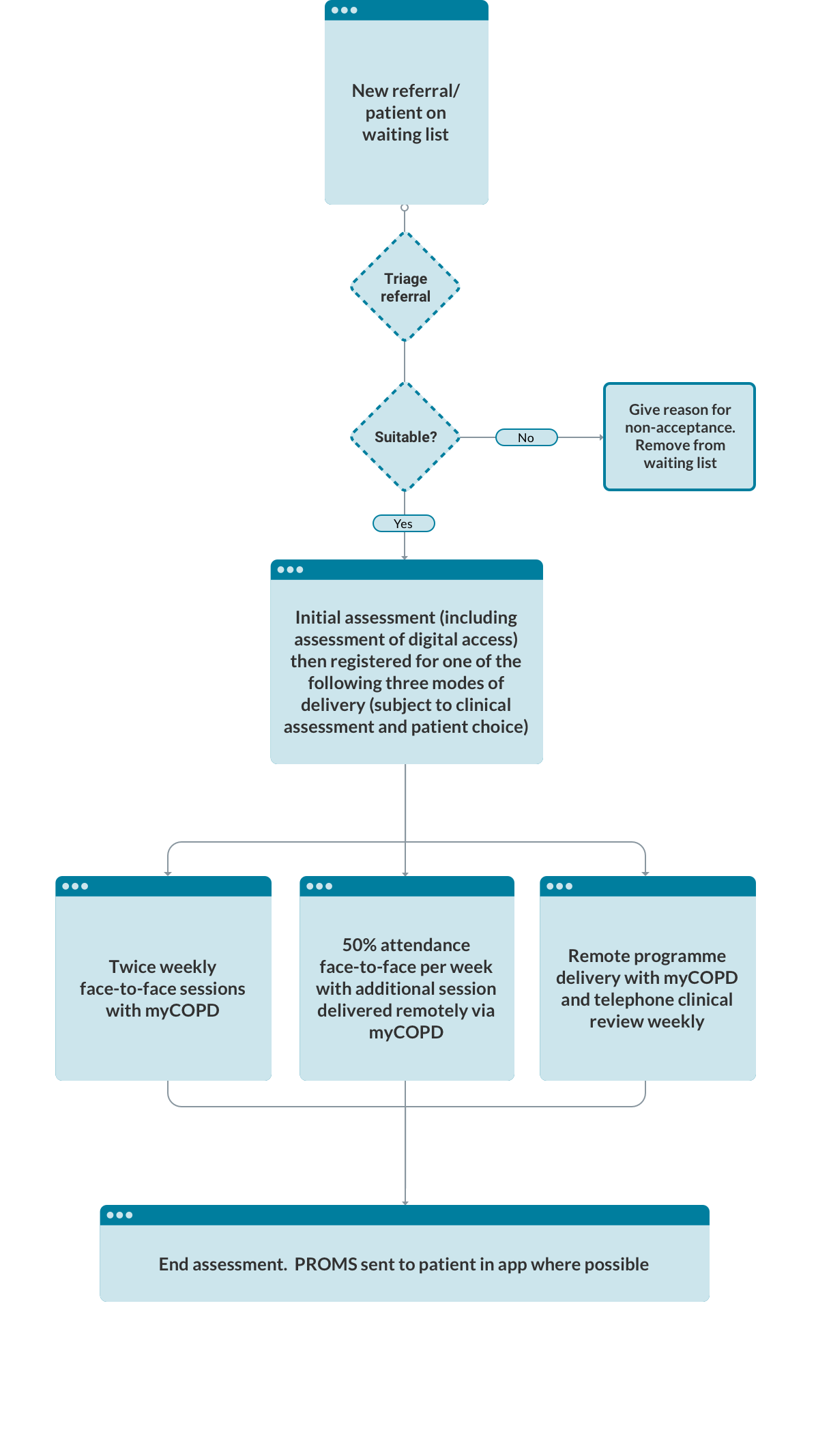 Digitally Enhanced Pulmonary Rehabilitation Pathway