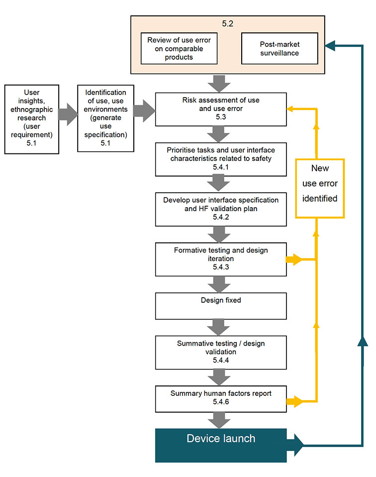 Example of usability engineering process